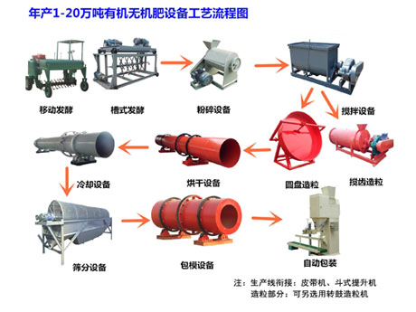 有機（jī）肥設備