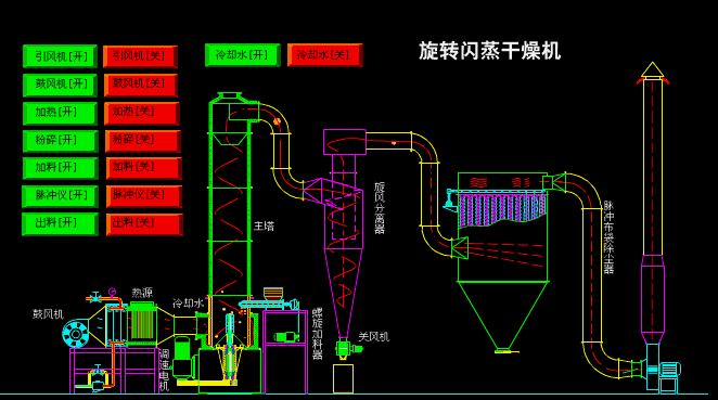 旋轉閃蒸幹燥機動（dòng）態原理圖