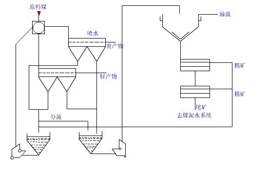 重介質分選流程動（dòng）態原（yuán）理圖