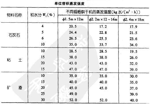 烘幹機蒸發強度圖