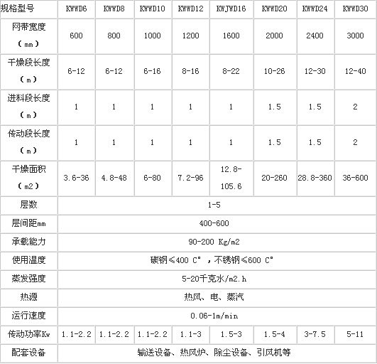 網帶式烘幹機技（jì）術（shù）參數