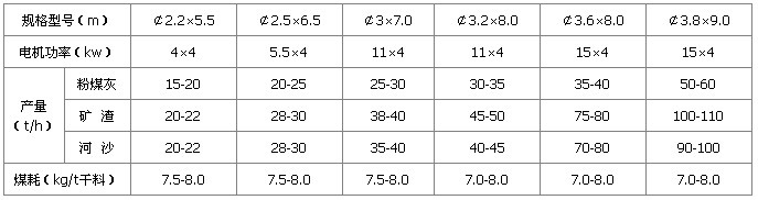 三筒烘幹機技術參數